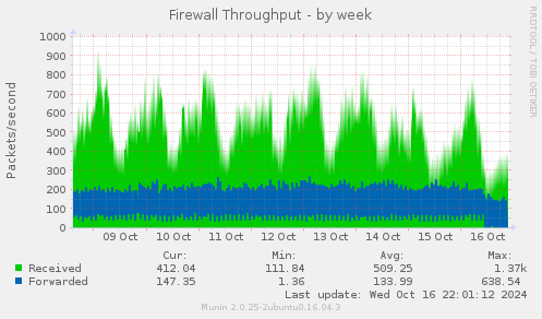 Firewall Throughput