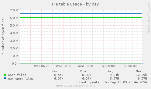 File table usage