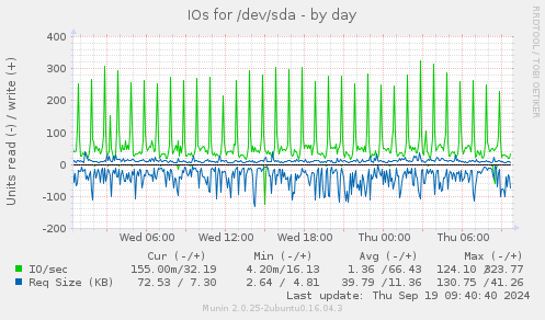 IOs for /dev/sda