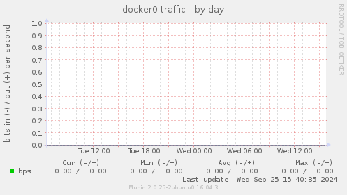 docker0 traffic