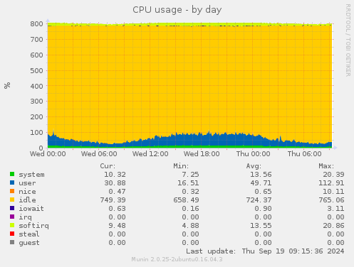 CPU usage