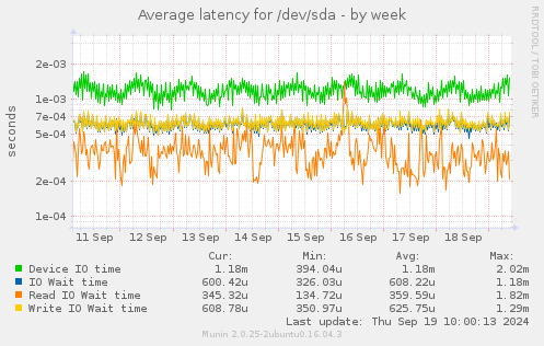 Average latency for /dev/sda