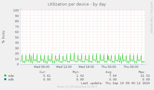 Utilization per device