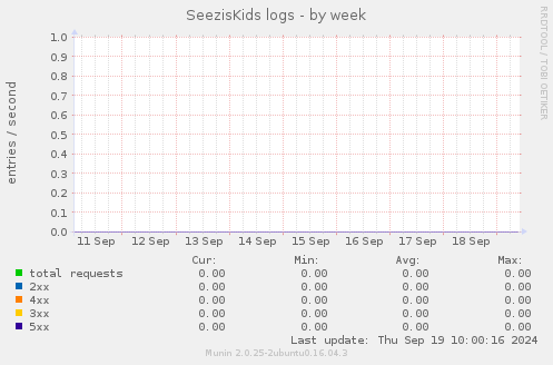 SeezisKids logs