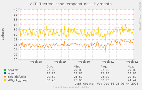 ACPI Thermal zone temperatures