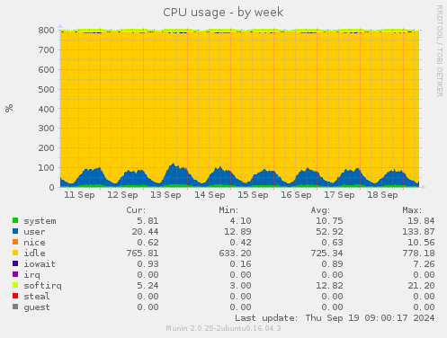 CPU usage