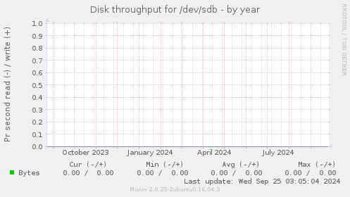 Disk throughput for /dev/sdb