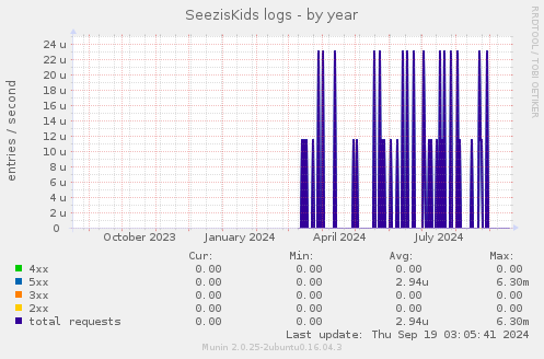 SeezisKids logs