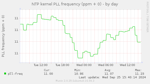 NTP kernel PLL frequency (ppm + 0)