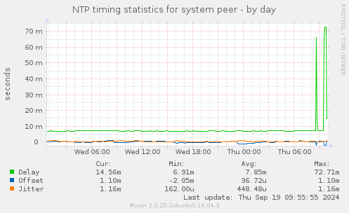 NTP timing statistics for system peer