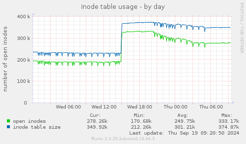 Inode table usage