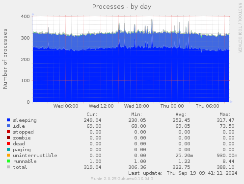 Processes