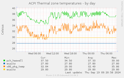 daily graph