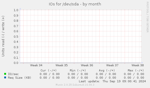 IOs for /dev/sda