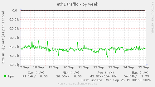 eth1 traffic