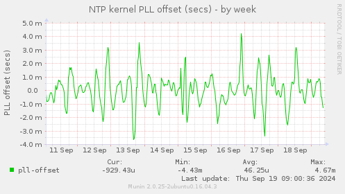 NTP kernel PLL offset (secs)