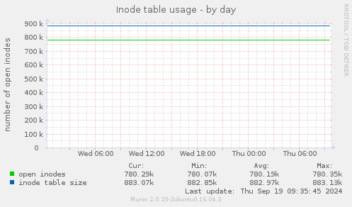 Inode table usage