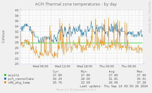 ACPI Thermal zone temperatures