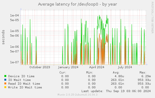 Average latency for /dev/loop0