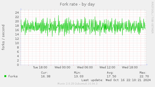 Fork rate