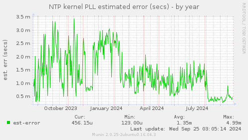 NTP kernel PLL estimated error (secs)