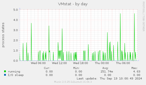 VMstat