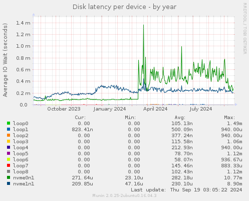 Disk latency per device