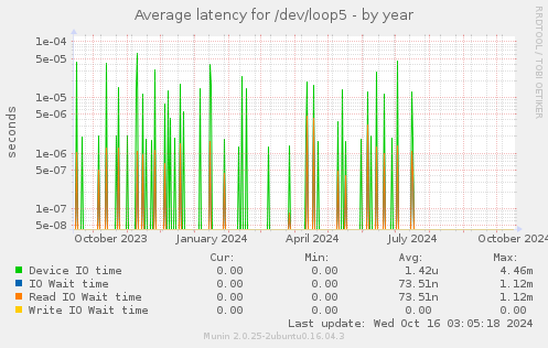 Average latency for /dev/loop5