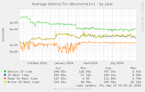 Average latency for /dev/nvme1n1