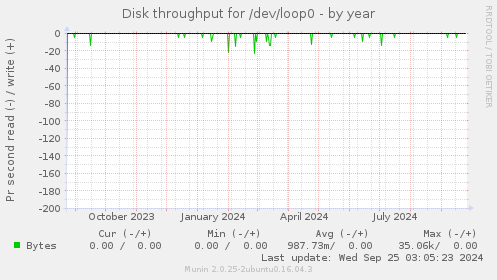 Disk throughput for /dev/loop0