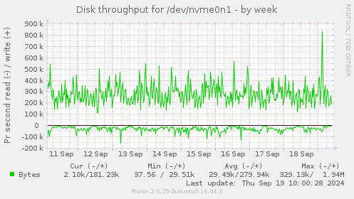 Disk throughput for /dev/nvme0n1