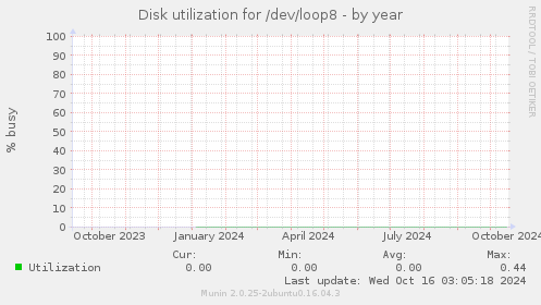 Disk utilization for /dev/loop8