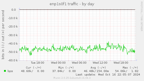 enp1s0f1 traffic