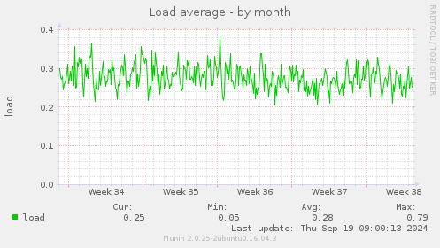 Load average