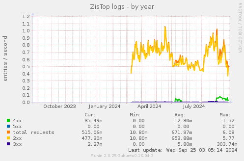 ZisTop logs