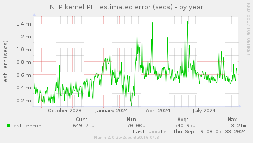 NTP kernel PLL estimated error (secs)